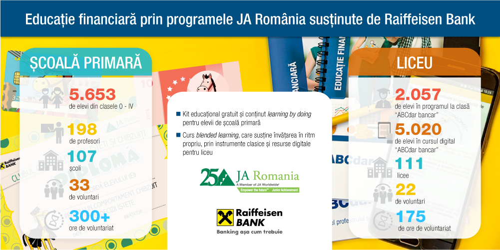Educație financiară, în școală,  prin programul Junior Achievement România, susținut de Raiffeisen Bank