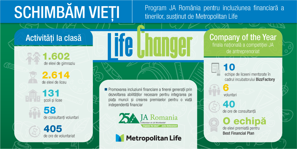 În 2018, programul internațional Life Changer („Schimbăm vieți”) a ajuns gratuit la peste 4.000 de elevi din România