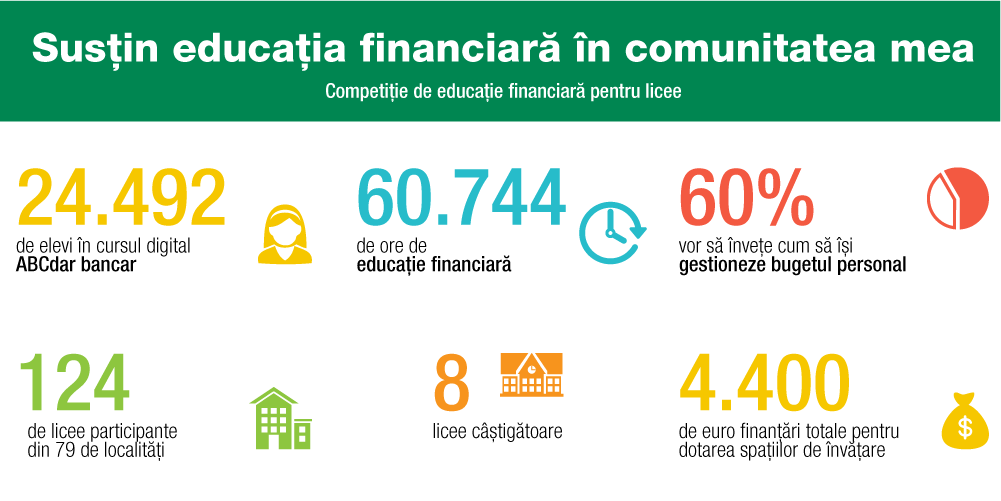 Opt licee au primit finanțări în cadrul competiției „Susțin educația financiară în comunitatea mea” organizată de Junior Achievement (JA) România și Raiffeisen Bank