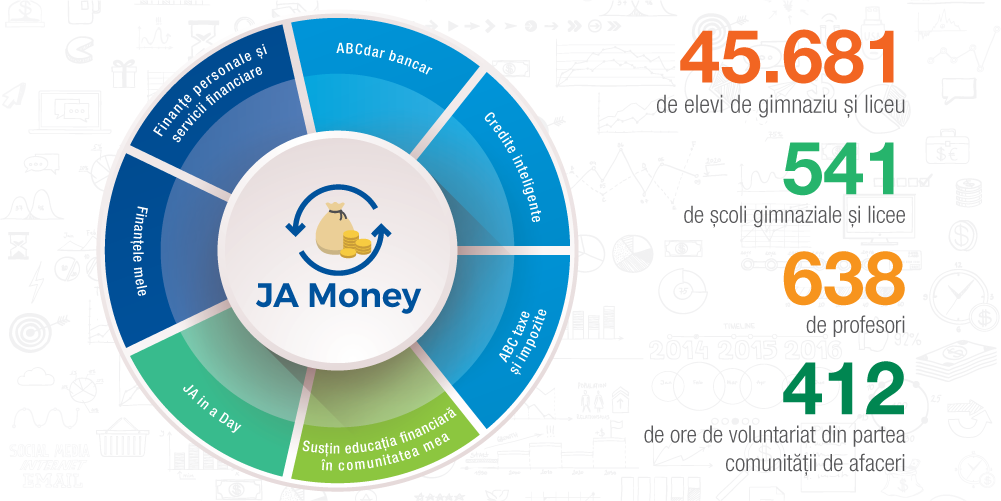 JA Money – educație financiară pentru gimnaziu și liceu