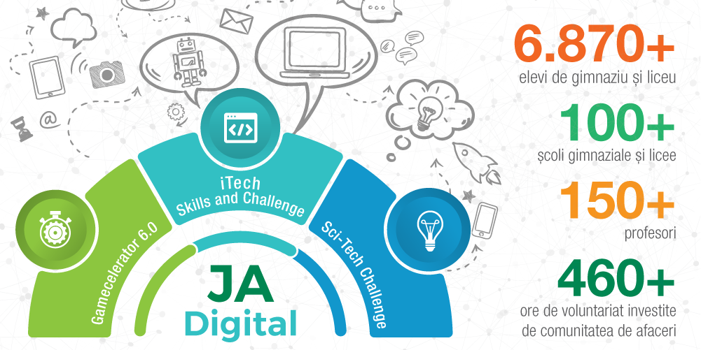 JA Digital – activități educaționale learning by doing pentru elevii de gimnaziu și liceu