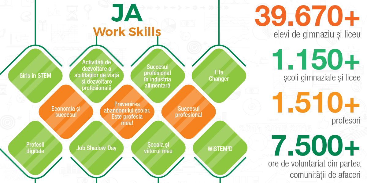 JA Work Skills – activități de orientare profesională și job shadowing pentru 40.000 de elevi